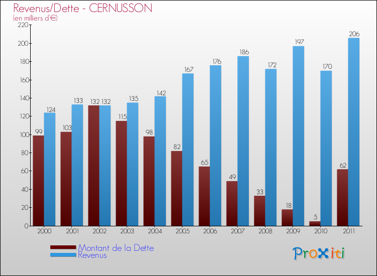 Evolution comparée de la dette et des revenus pour la commune de CERNUSSON de 2000 à 2011 Comparaison de la dette et des revenus pour CERNUSSON de 2000 à 2011