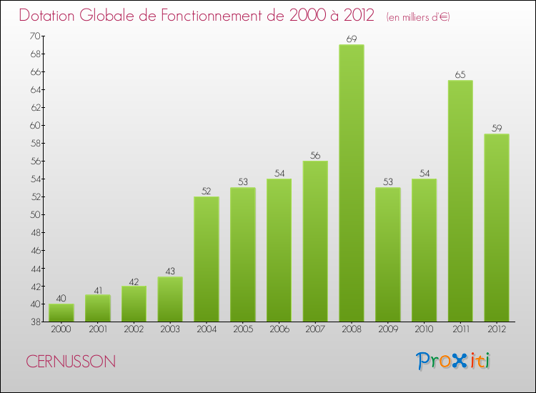 Evolution du montant de la Dotation Globale de Fonctionnement pour la commune de CERNUSSON de 2000 à 2012 Evolution du montant de la Dotation Globale de Fonctionnement pour CERNUSSON de 2000 à 2012