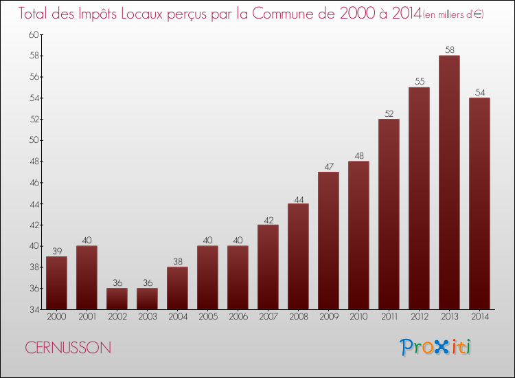 Evolution des Impôts Locaux pour la commune de CERNUSSON de 2000 à 2014 Evolution des Impôts Locaux pour CERNUSSON de 2000 à 2014