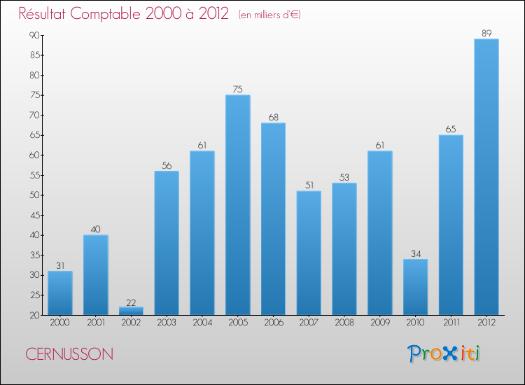 Evolution du résultat comptable pour la commune de CERNUSSON de 2000 à 2012 Evolution du résultat comptable pour CERNUSSON de 2000 à 2012