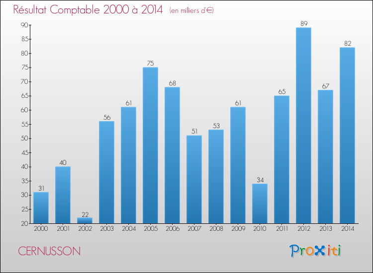 Evolution du résultat comptable pour la commune de CERNUSSON de 2000 à 2014 Evolution du résultat comptable pour CERNUSSON de 2000 à 2014