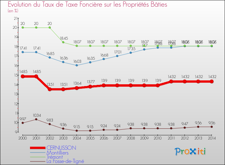 Evolution du taux de la taxe foncière sur le bati pour CERNUSSON et les communes proches de 2000 à 2014 Comparaison des taux de taxe foncière sur le bati pour CERNUSSON et les communes voisines de 2000 à 2014