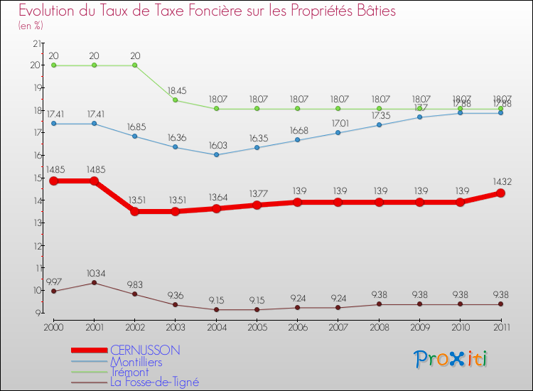 Evolution du taux de la taxe foncière sur le bati pour CERNUSSON et les communes proches Comparaison des taux de taxe foncière sur le bati pour CERNUSSON et les communes voisines
