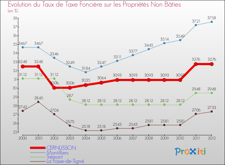 Evolution du taux de la taxe foncière sur les immeubles et terrains non batis pour CERNUSSON et les communes proches de 2000 à 2012 Comparaison des taux de la taxe foncière sur les immeubles et terrains non batis pour CERNUSSON et les communes voisines de 2000 à 2012