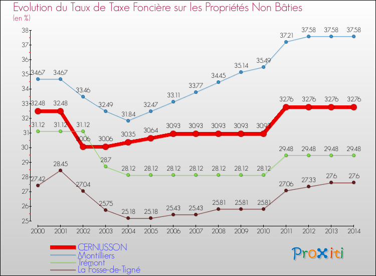 Evolution du taux de la taxe foncière sur les immeubles et terrains non batis pour CERNUSSON et les communes proches de 2000 à 2014 Comparaison des taux de la taxe foncière sur les immeubles et terrains non batis pour CERNUSSON et les communes voisines de 2000 à 2014