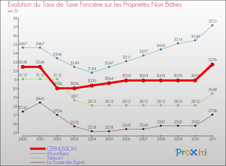 Evolution du taux de la taxe foncière sur les immeubles et terrains non batis pour CERNUSSON et les communes proches Comparaison des taux de la taxe foncière sur les immeubles et terrains non batis pour CERNUSSON et les communes voisines