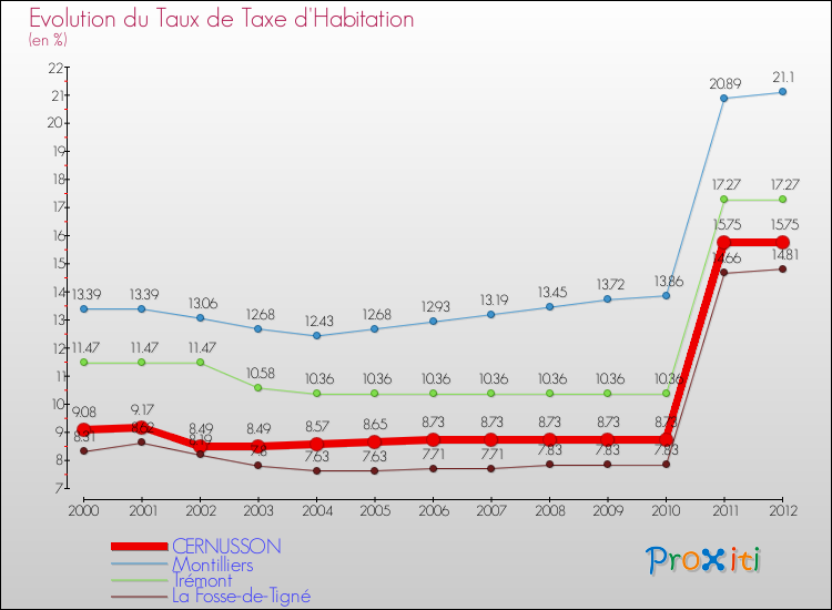 Evolution du taux de la taxe d'habitation pour CERNUSSON et les communes proches Comparaison des taux de la taxe d'habitation pour CERNUSSON et les communes voisines