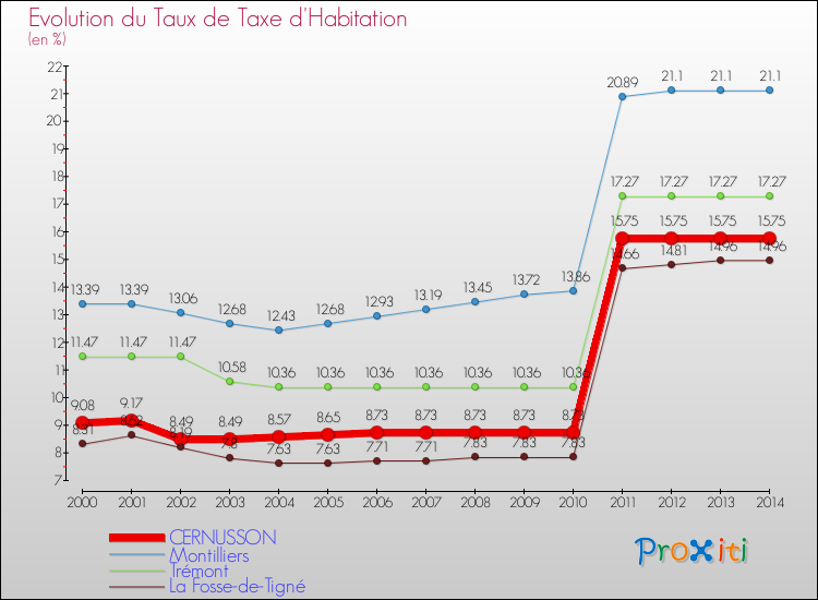 Evolution du taux de la taxe d'habitation pour CERNUSSON et les communes proches de 2000 à 2014 Comparaison des taux de la taxe d'habitation pour CERNUSSON et les communes voisines de 2000 à 2014
