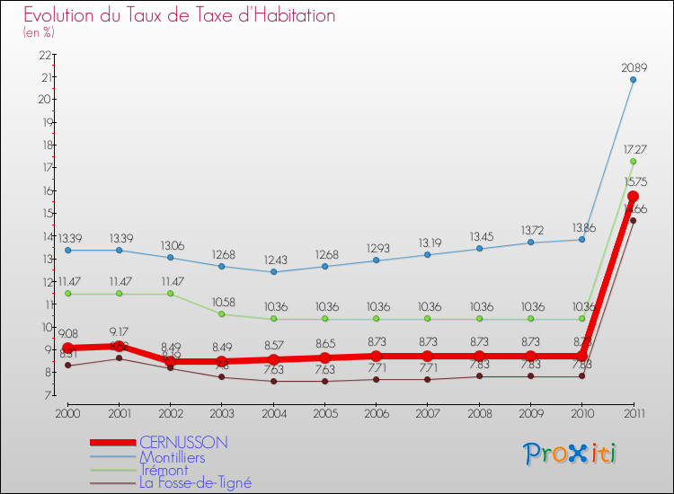 Evolution du taux de la taxe d'habitation pour CERNUSSON et les communes proches Comparaison des taux de la taxe d'habitation pour CERNUSSON et les communes voisines