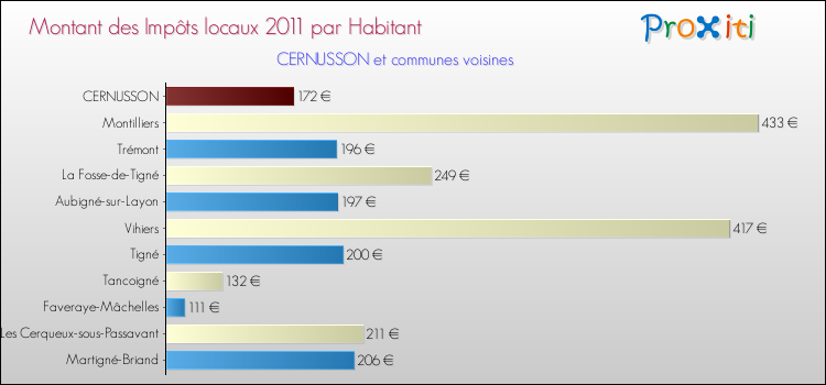 Montant des impôts locaux par Habitant pour CERNUSSON et les communes proches Comparaison des impôts locaux par habitant pour CERNUSSON et les communes voisines