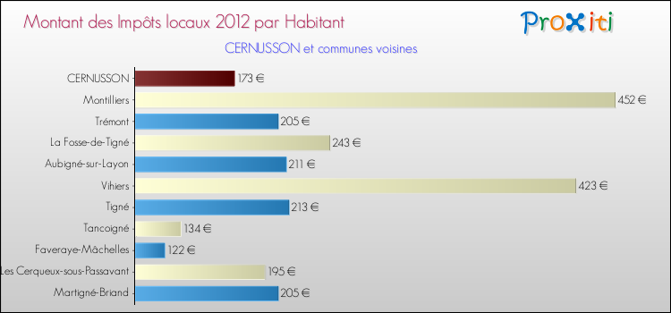 Montant des impôts locaux par Habitant pour CERNUSSON et les communes proches Comparaison des impôts locaux par habitant pour CERNUSSON et les communes voisines