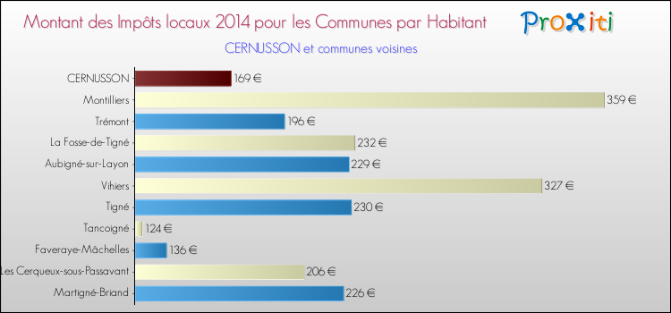 Montant des impôts locaux par Habitant pour CERNUSSON et les communes proches en 2014 Comparaison des impôts locaux par habitant pour CERNUSSON et les communes voisines en 2014