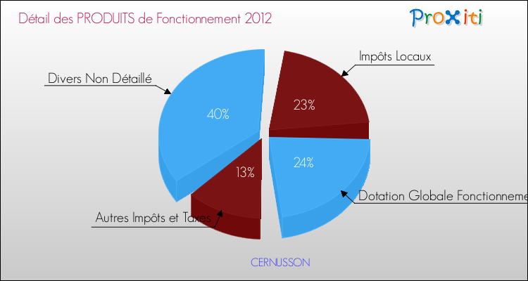 Décomposition du Budget de Fonctionnement 2012 de la commune de CERNUSSON Budget de Fonctionnement 2012 pour la commune de CERNUSSON