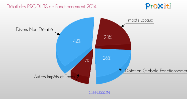 Décomposition du Budget de Fonctionnement 2014 de la commune de CERNUSSON Budget de Fonctionnement 2014 pour la commune de CERNUSSON