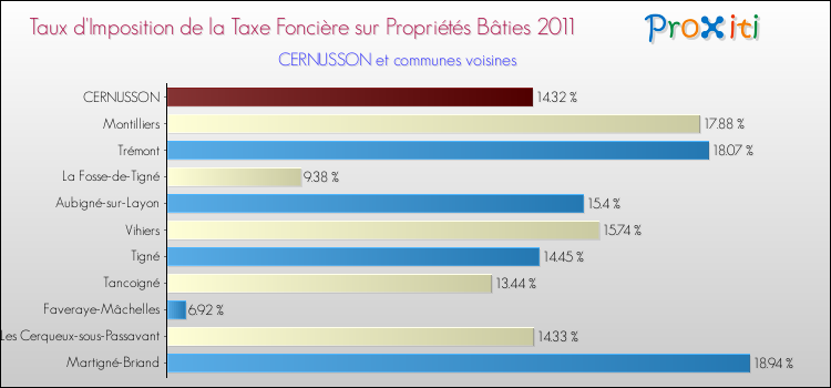 Taux d'imposition de la taxe foncière sur le bati 2011 pour CERNUSSON et les communes proches Comparaison des taux d'imposition de la taxe foncière sur le bati 2011 pour CERNUSSON et les communes voisines