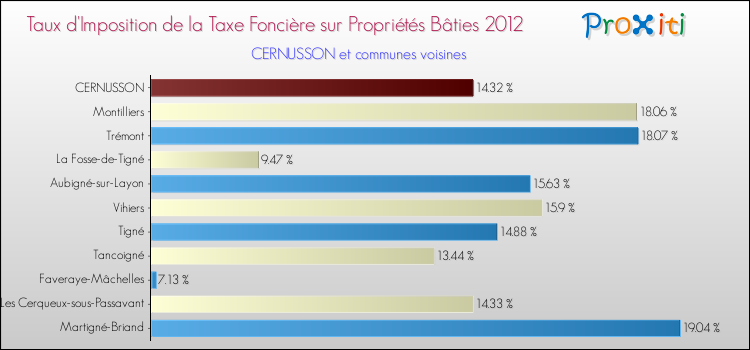 Taux d'imposition de la taxe foncière sur le bati 2012 pour CERNUSSON et les communes proches Comparaison des taux d'imposition de la taxe foncière sur le bati 2012 pour CERNUSSON et les communes voisines