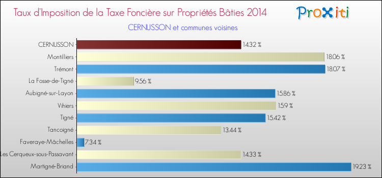 Taux d'imposition de la taxe foncière sur le bati 2014 pour CERNUSSON et les communes proches Comparaison des taux d'imposition de la taxe foncière sur le bati 2014 pour CERNUSSON et les communes voisines