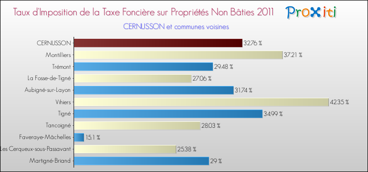 Taux d'imposition de la taxe foncière sur les immeubles et terrains non batis 2011 pour CERNUSSON et les communes proches Comparaison des taux d'imposition de la taxe foncière sur les immeubles et terrains non batis 2011 pour CERNUSSON et les communes voisines