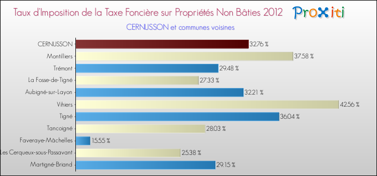 Taux d'imposition de la taxe foncière sur les immeubles et terrains non batis 2012 pour CERNUSSON et les communes proches Comparaison des taux d'imposition de la taxe foncière sur les immeubles et terrains non batis 2012 pour CERNUSSON et les communes voisines