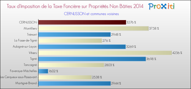 Taux d'imposition de la taxe foncière sur les immeubles et terrains non batis 2014 pour CERNUSSON et les communes proches Comparaison des taux d'imposition de la taxe foncière sur les immeubles et terrains non batis 2014 pour CERNUSSON et les communes voisines