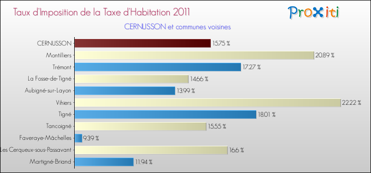 Taux d'imposition de la taxe d'habitation 2011 pour CERNUSSON et les communes proches Comparaison des taux d'imposition de la taxe d'habitation 2011 pour CERNUSSON et les communes voisines