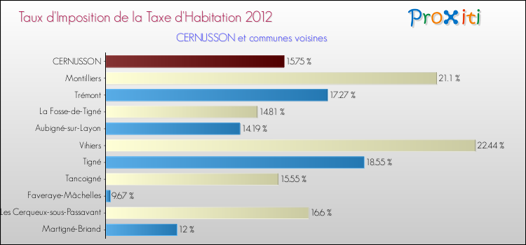 Taux d'imposition de la taxe d'habitation 2012 pour CERNUSSON et les communes proches Comparaison des taux d'imposition de la taxe d'habitation 2012 pour CERNUSSON et les communes voisines