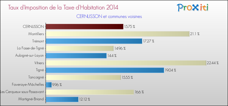 Taux d'imposition de la taxe d'habitation 2014 pour CERNUSSON et les communes proches Comparaison des taux d'imposition de la taxe d'habitation 2014 pour CERNUSSON et les communes voisines