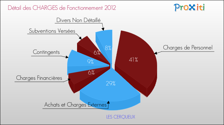 Décomposition des Charges de Fonctionnement 2012 de la commune de LES CERQUEUX Charges de Fonctionnement 2012 pour la commune de LES CERQUEUX