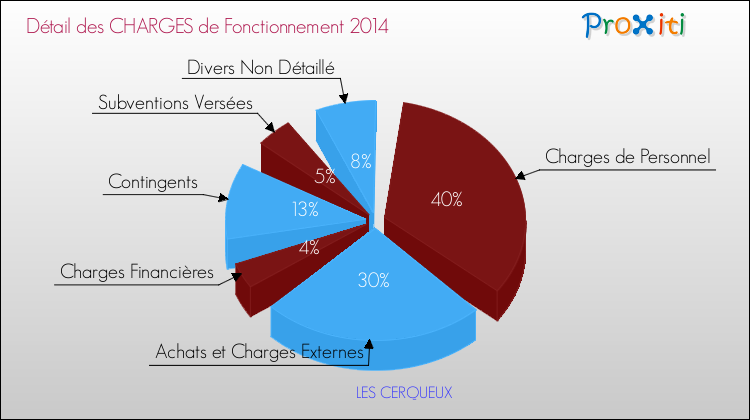 Décomposition des Charges de Fonctionnement 2014 de la commune de LES CERQUEUX Charges de Fonctionnement 2014 pour la commune de LES CERQUEUX