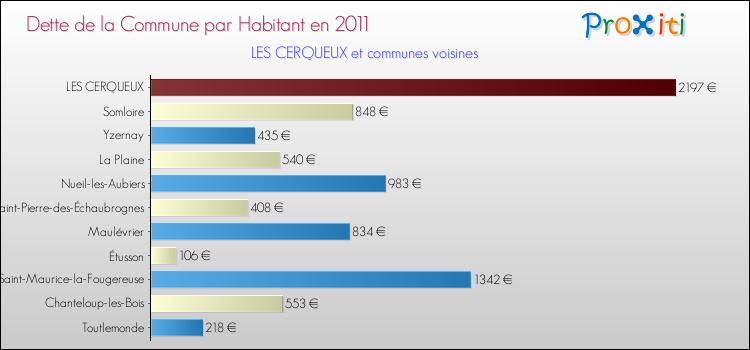 Dette par habitant de la commune en 2011 pour LES CERQUEUX et les communes proches Comparaison de la dette par habitant de la commune en 2011 pour LES CERQUEUX et les communes voisines