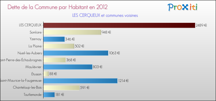 Dette par habitant de la commune en 2012 pour LES CERQUEUX et les communes proches Comparaison de la dette par habitant de la commune en 2012 pour LES CERQUEUX et les communes voisines