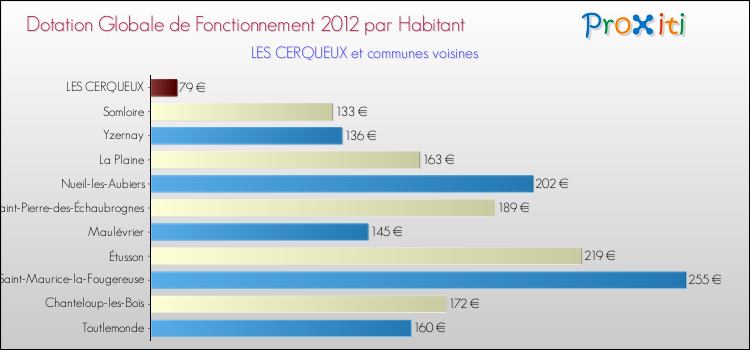 Montant des dotations globales de fonctionnement DGF par Habitant pour LES CERQUEUX et les communes proches Comparaison des des dotations globales de fonctionnement DGF par habitant pour LES CERQUEUX et les communes voisines
