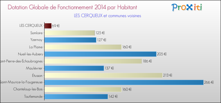 Montant des dotations globales de fonctionnement DGF par Habitant pour LES CERQUEUX et les communes proches en 2014. Comparaison des des dotations globales de fonctionnement DGF par habitant pour LES CERQUEUX et les communes voisines en 2014.