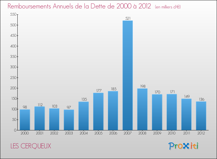 Evolution de l'annuité de la dette pour la commune de LES CERQUEUX de 2000 à 2012 Annuités de la dette pour LES CERQUEUX de 2000 à 2012