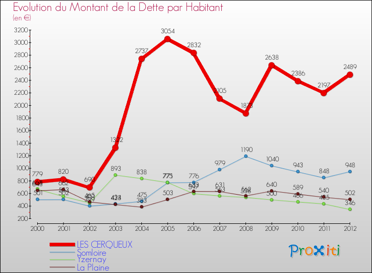 Evolution de la dette par habitant pour la commune de LES CERQUEUX et les communes proches de 2000 à 2012 Comparaison de la dette par habitant pour LES CERQUEUX et les communes voisines de 2000 à 2012