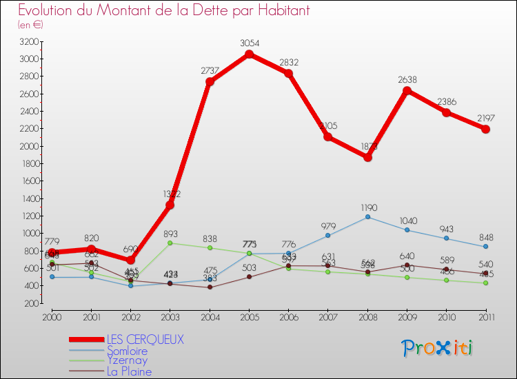 Evolution de la dette par habitant pour la commune de LES CERQUEUX et les communes proches Comparaison de la dette par habitant pour LES CERQUEUX et les communes voisines