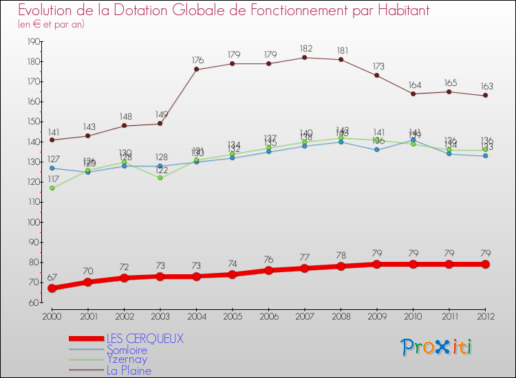 Evolution et montant de la dotation globale de fonctionnement par Habitant pour LES CERQUEUX et les communes proches Comparaison des dotations globales de fonctionnement par habitant pour LES CERQUEUX et les communes voisines