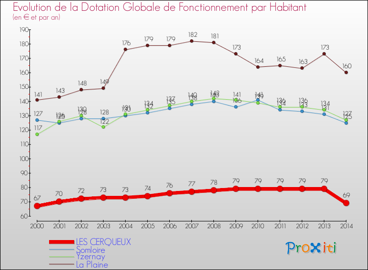 Evolution et montant de la dotation globale de fonctionnement par Habitant pour LES CERQUEUX et les communes proches de 2000 à 2014. Comparaison des dotations globales de fonctionnement par habitant pour LES CERQUEUX et les communes voisines de 2000 à 2014.