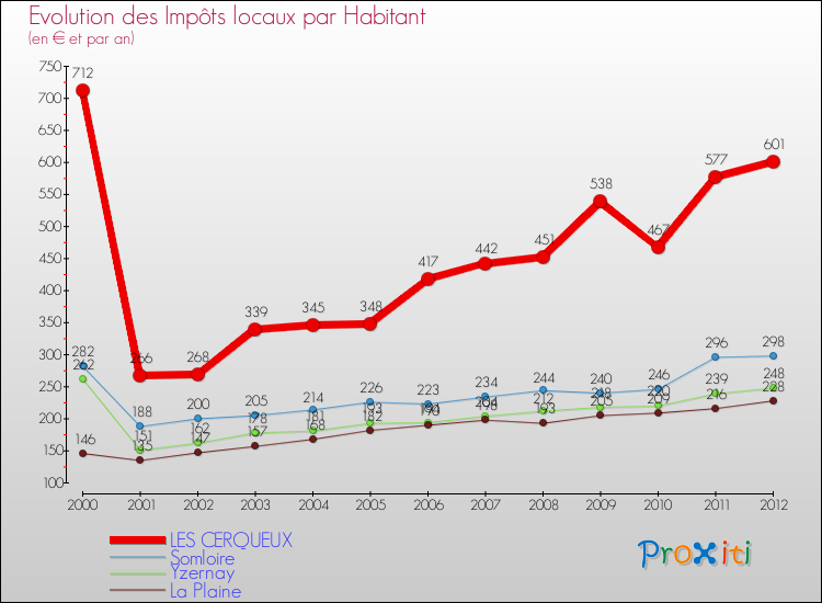 Evolution et montant des impôts locaux par Habitant pour LES CERQUEUX et les communes proches Comparaison des impôts locaux par habitant pour LES CERQUEUX et les communes voisines