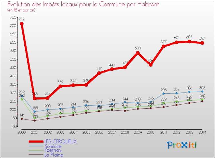 Evolution et montant des impôts locaux par Habitant pour LES CERQUEUX et les communes proches de 2000 à 2014 Comparaison des impôts locaux par habitant pour LES CERQUEUX et les communes voisines de 2000 à 2014