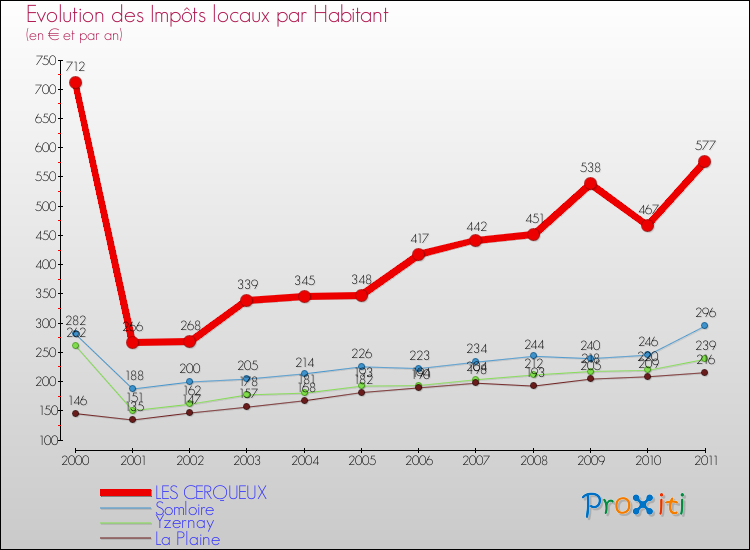 Evolution et montant des impôts locaux par Habitant pour LES CERQUEUX et les communes proches Comparaison des impôts locaux par habitant pour LES CERQUEUX et les communes voisines