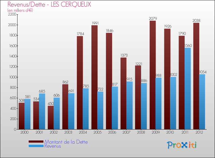 Evolution comparée de la dette et des revenus pour la commune de LES CERQUEUX de 2000 à 2012 Comparaison de la dette et des revenus pour LES CERQUEUX de 2000 à 2012