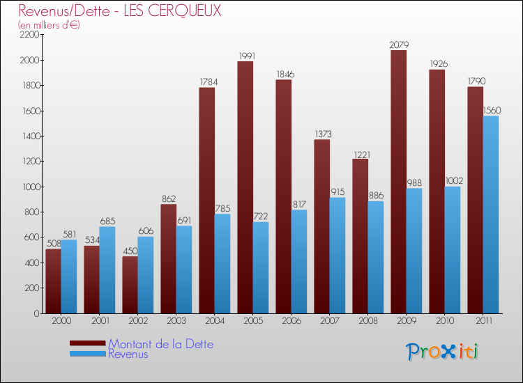 Evolution comparée de la dette et des revenus pour la commune de LES CERQUEUX de 2000 à 2011 Comparaison de la dette et des revenus pour LES CERQUEUX de 2000 à 2011