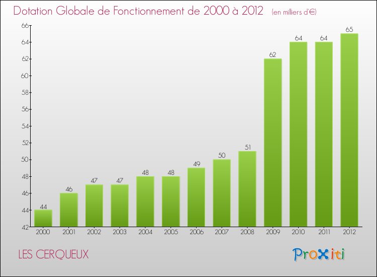 Evolution du montant de la Dotation Globale de Fonctionnement pour la commune de LES CERQUEUX de 2000 à 2012 Evolution du montant de la Dotation Globale de Fonctionnement pour LES CERQUEUX de 2000 à 2012