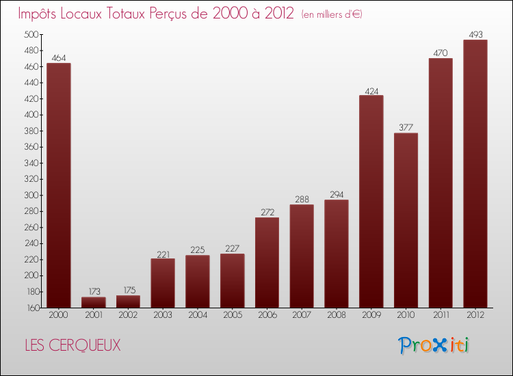 Evolution des Impôts Locaux pour la commune de LES CERQUEUX de 2000 à 2012 Evolution des Impôts Locaux pour LES CERQUEUX de 2000 à 2012