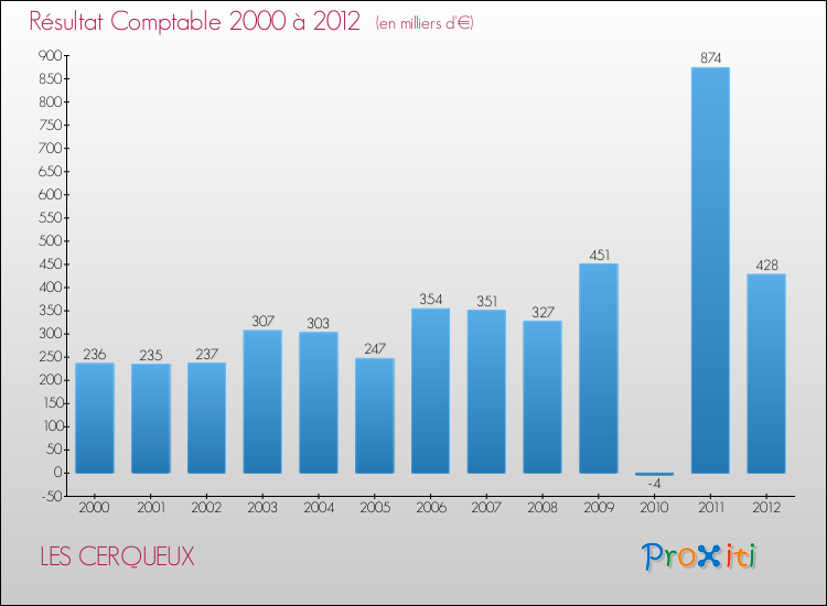 Evolution du résultat comptable pour la commune de LES CERQUEUX de 2000 à 2012 Evolution du résultat comptable pour LES CERQUEUX de 2000 à 2012