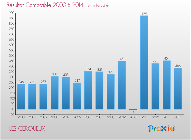 Evolution du résultat comptable pour la commune de LES CERQUEUX de 2000 à 2014 Evolution du résultat comptable pour LES CERQUEUX de 2000 à 2014