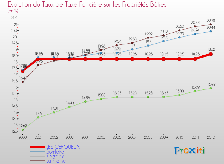 Evolution du taux de la taxe foncière sur le bati pour LES CERQUEUX et les communes proches de 2000 à 2012 Comparaison des taux de taxe foncière sur le bati pour LES CERQUEUX et les communes voisines de 2000 à 2012