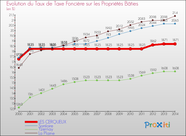 Evolution du taux de la taxe foncière sur le bati pour LES CERQUEUX et les communes proches de 2000 à 2014 Comparaison des taux de taxe foncière sur le bati pour LES CERQUEUX et les communes voisines de 2000 à 2014