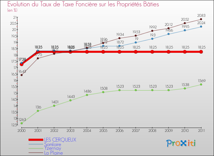 Evolution du taux de la taxe foncière sur le bati pour LES CERQUEUX et les communes proches Comparaison des taux de taxe foncière sur le bati pour LES CERQUEUX et les communes voisines